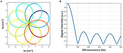 Cardiac MRF using rosette trajectories for simultaneous myocardial T1, T2, and proton density fat fraction mapping